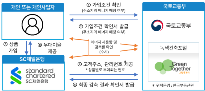 ▲에너지절약 두드림적금 개요. (자료제공=국토교통부)