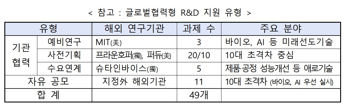 ▲글로벌협력형 R&D 지원 유형.  (출처=중소벤처기업부)
