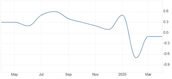 ▲중국 소비자물가지수(CPI) 상승률. 단위 %. 전년 동월 대비 기준. 4월 마이너스(-) 0.1%. 출처 트레이딩이코노믹스