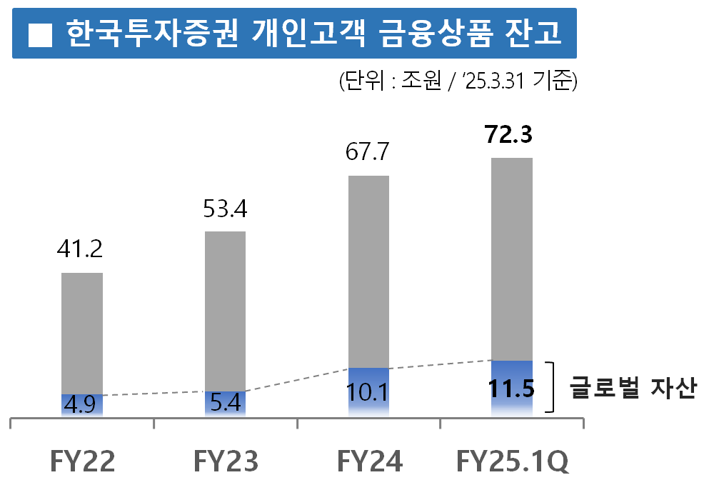 ▲한국투자증권 제공