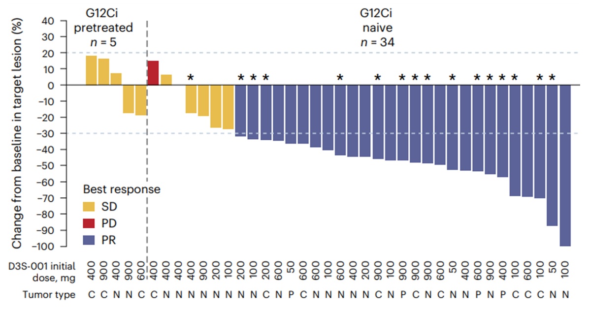 ▲차세대 KRAS G12C 표적치료제의 항종양 효과, 종양이 30% 이상 감소한 환자는 73.5% 기록했다. (세브란스병원 연세암병원 폐암센터)