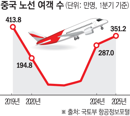 ▲중국 노선 여객 수. (이투데이DB)