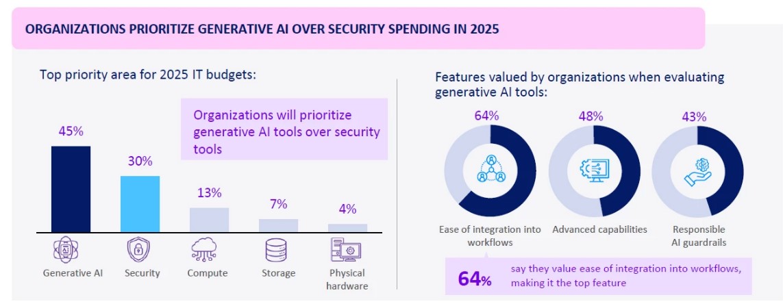 ▲9개국(미국·브라질·캐나다·프랑스·독일·인도·일본·한국·영국) 3739명의 기업 IT 정책 결정자를 대상으로 조사한 결과, 2025년 기업은 전체 IT 예산 중 45%을 생성형 AI에 배정할 계획이다.  (출처=AWS AI 인덱스 리포트)