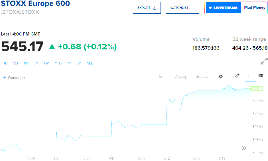 ▲스톡스유럽600지수 주가 추이. 출처 CNBC