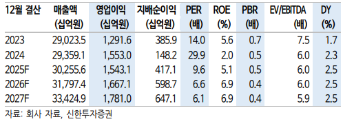 (출처=신한투자증권)