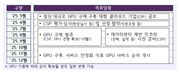 ▲과학기술정보통신부는 경제관계장관회의 겸 산업 경쟁력 강화 관계장관회의 심의 및 의결을 거쳐 '첨단 GPU 확보 추진방안'을 확정했다고 14일 밝혔다. (자료제공=과학기술정보통신부)