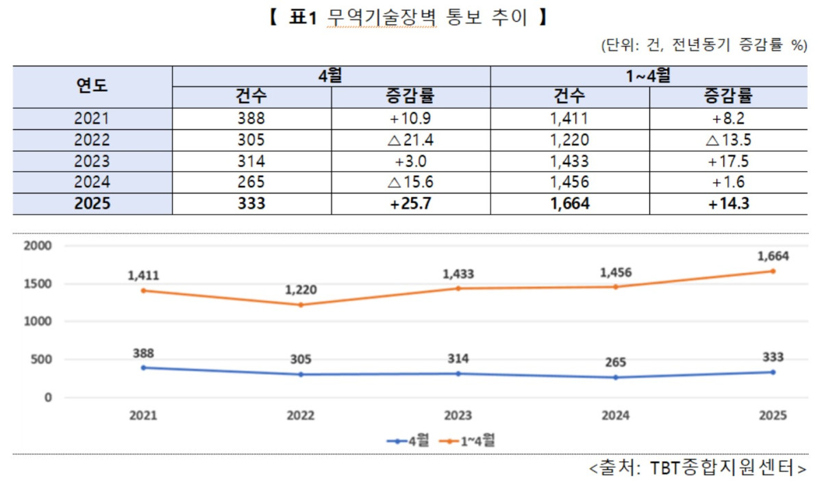▲무역기술장벽 통보 추이 (자료제공=국가기술표준원)