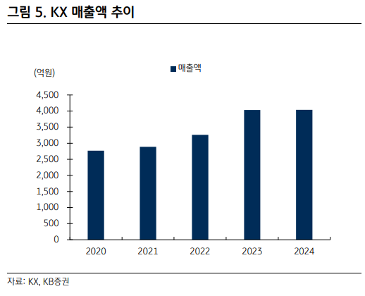 (출처=KB증권)