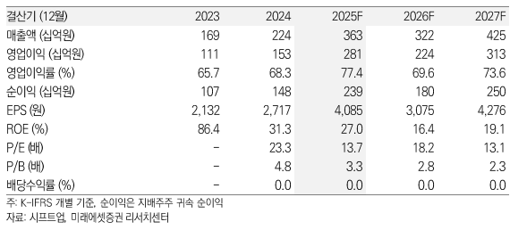 (미래에셋증권)