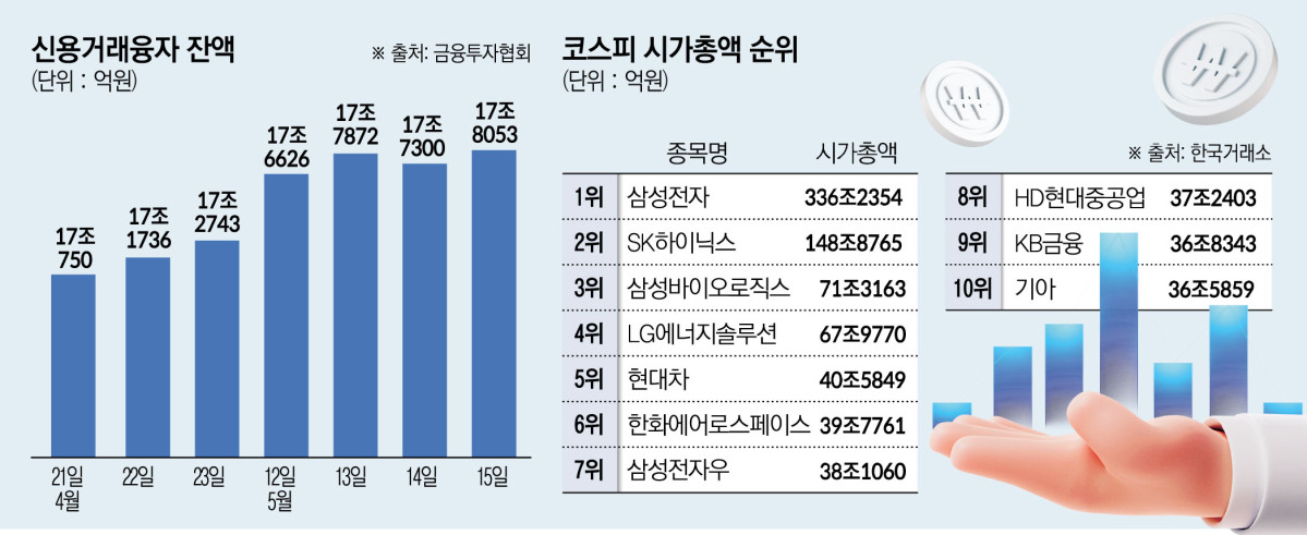 ▲‘빚투’로 불리는 돈을 빌려 주식 투자하는 신용거래융자 잔액이 한 달 만에 1조 원 넘게 불어났다. 미·중 관세 협상 결과 잠시 휴전 국면에 접어들고, 국내 조기 대선 일정이 보름여 앞으로 다가오면서 국내 증시가 급격히 반등하자 투자자들이 신용대출을 적극적으로 끌어다 쓰고 있는 것으로 풀이된다. 투자심리가 개선되면서 시가총액 순위도 요동치고 있다.
