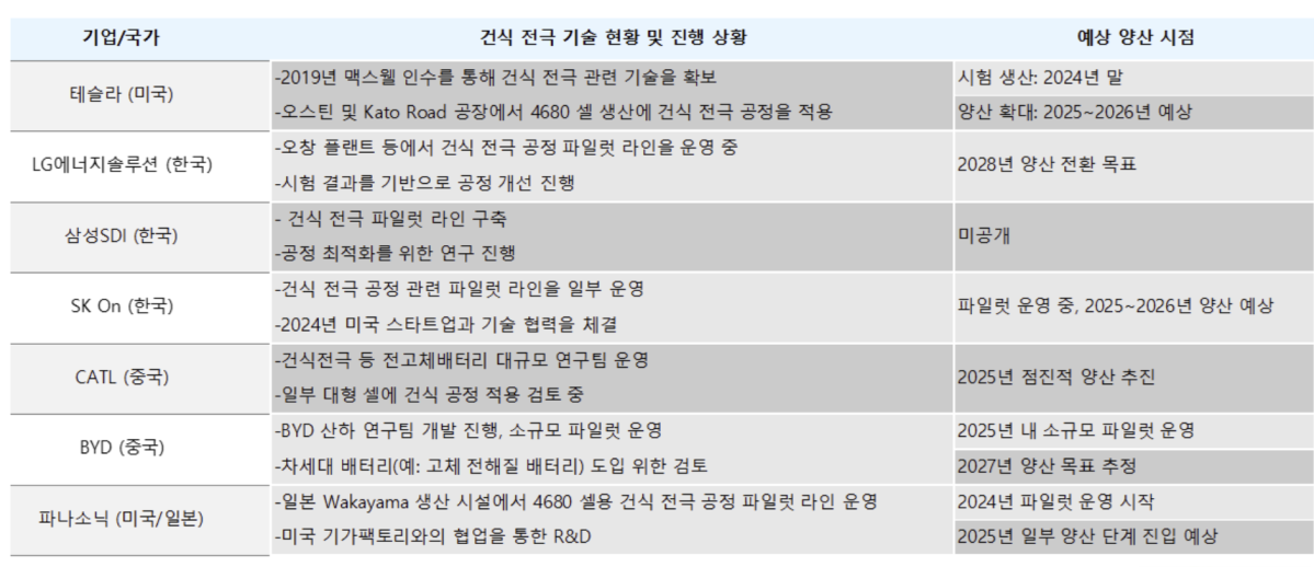 ▲국내외 주요 배터리 기업의 건식 전극 기술 개발 현황 (출처=SNE리서치)