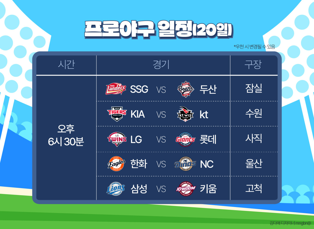 무게가 달라진 '엘롯라시코'⋯왕관의 주인공은 [<b>프로야구</b> 20일 경기 일정...