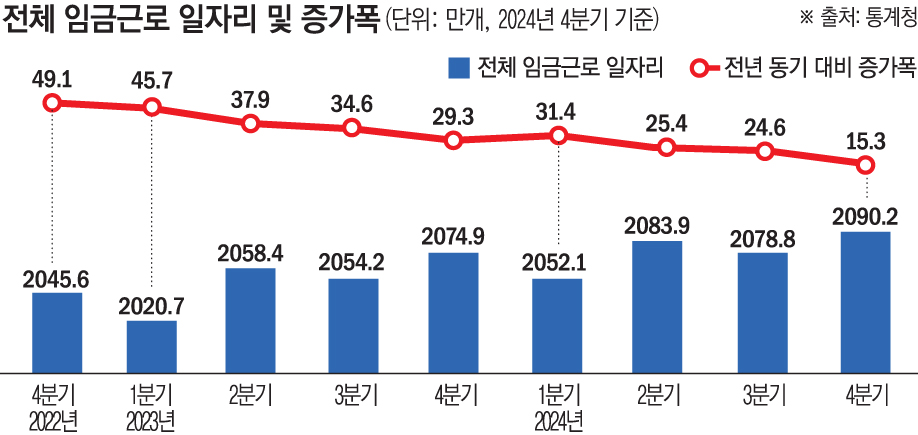 ▲지난해 4분기 임금 근로 일자리가 관련 통계 작성 이래 최소 증가 폭을 기록한 것으로 나타났다. 그나마 늘어난 일자리 대부분은 고령층에게 돌아간 것으로 나타났다. 반면 청년층과 40대 일자리는 크게 줄었다. 통계청이 21일 발표한 ‘2024년 4분기 임금근로 일자리동향’에 따르면 지난해 4분기 전체 임금근로 일자리는 전년 동기보다 15만3000개 증가한 2090만2000개로 집계됐다.