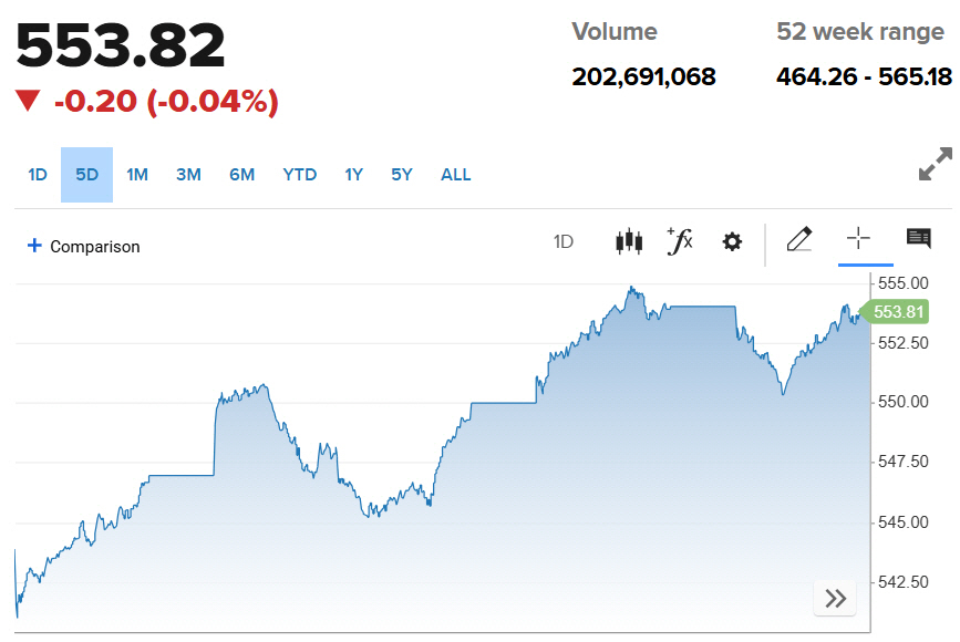 ▲스톡스유럽600지수 추이. 21일(현지시간) 종가 553.82. 출처 CNBC