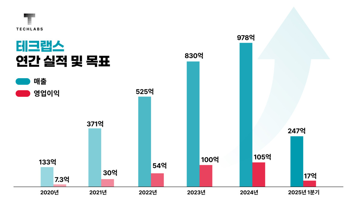 ▲테크랩스 제공