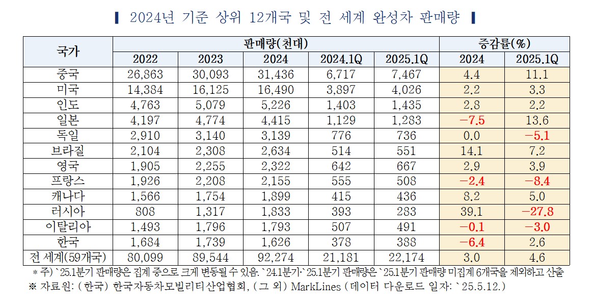 ▲2024년 기준 상위 12개국 및 전 세계 완성차 판매량. (제공=한국자동차연구원)