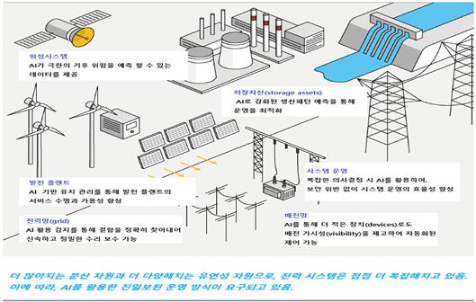 ▲전력부문에서 인공지능(AI) 활용  (자료제공=에너지경제연구원)
