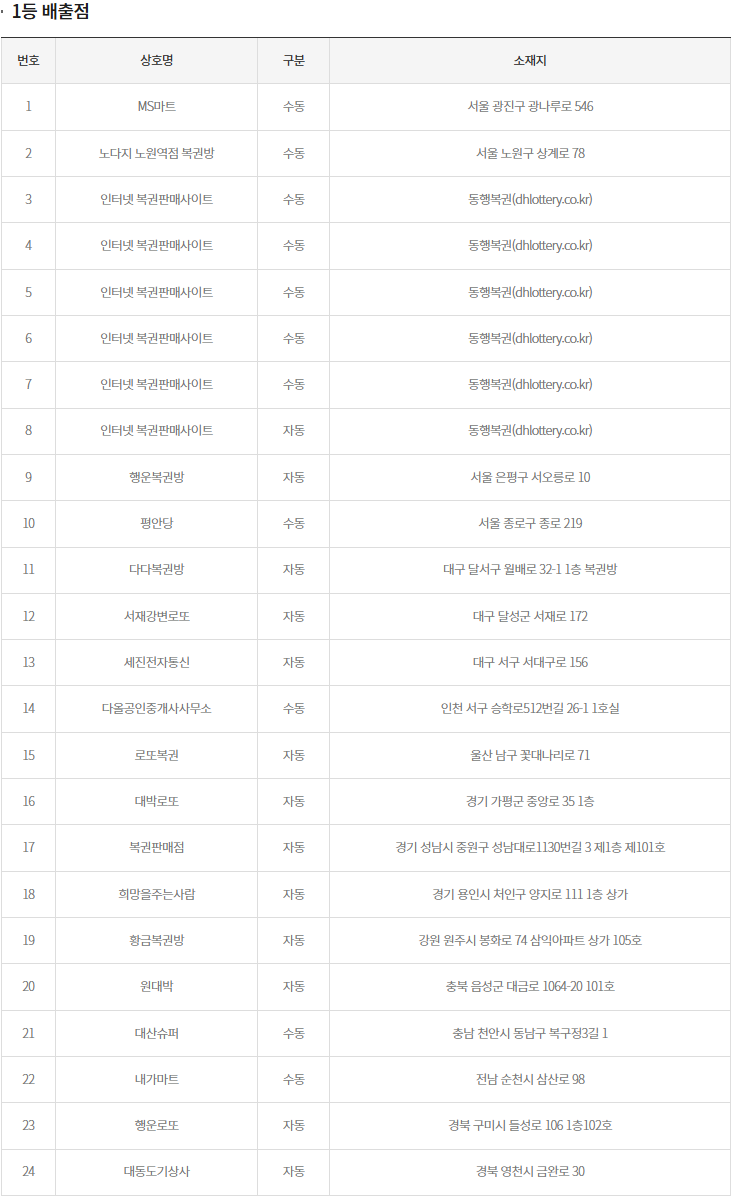 (출처=동행복권 홈페이지)