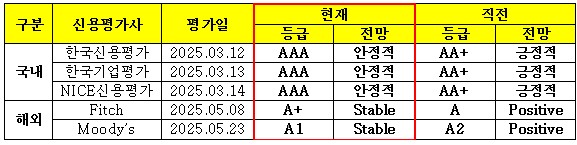 ▲2025년 '한화생명' 국내외 주요 신용평가사 신용등급 평가결과  (사진제공=한화생명)