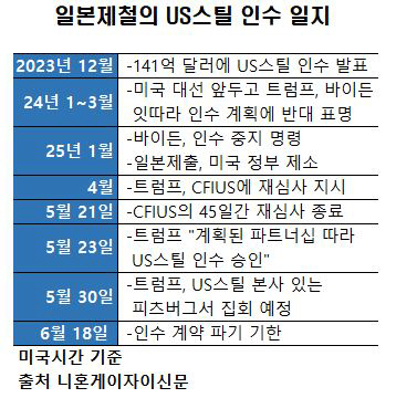 ▲도널드 트럼프 미국 대통령이 일본제철의 US스틸 인수를 승인하자 일본 정부가 6월 관세 협상을 타결하는 것을 목표로 한다고 밝히는 등 화답했다.