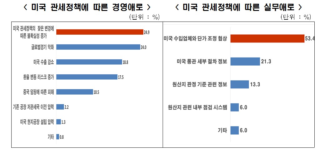 ▲'미국 관세정책에 따른 경영애로' 및 '미국 관세정책에 따른 실무애로' (자료제공=한국경제인협회)