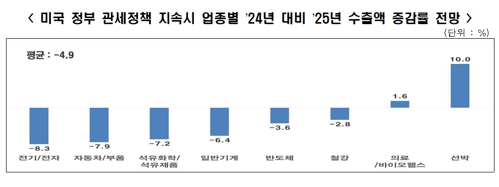 ▲미국 정부 관세정책 지속시 업종별 2024년 대비 2025년 수출액 증감률 전망 (자료제공=한국경제인협회)