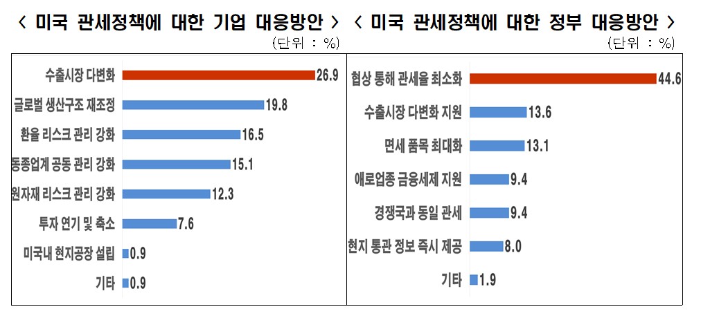 ▲'미국 관세정책에 대한 기업 대응방안' 및 '정부 대응방안' (자료제공=한국경제인협회)