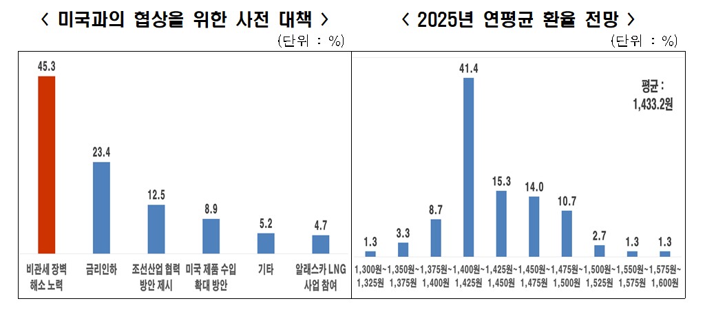 ▲'미국과의 협상을 위한 사전 대책' 및 '올해 연평균 환율 전망' (자료제공=한국경제인협회)