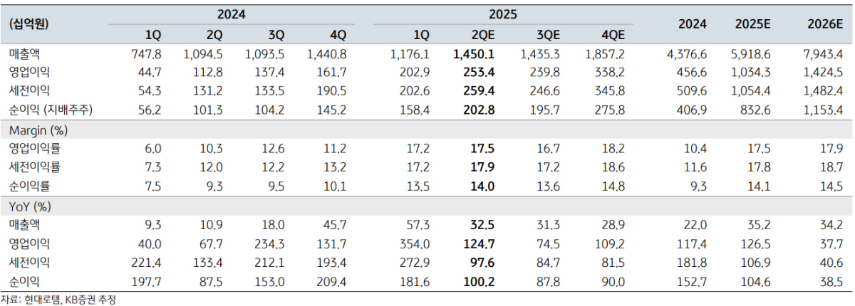 ▲현대로템 분기별 실적 추이와 전망 (KB증권)