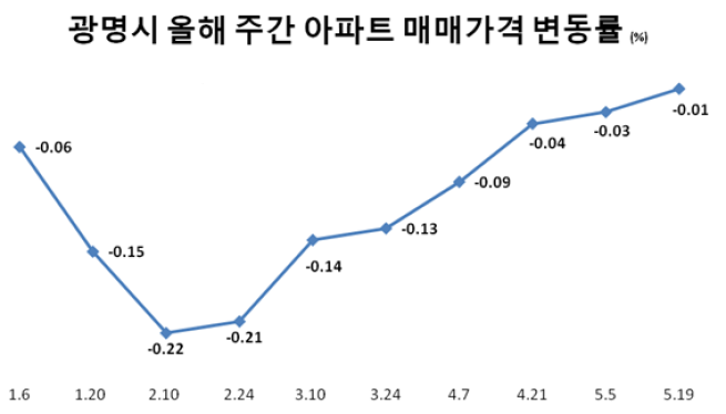 (자료제공=한국부동산원)