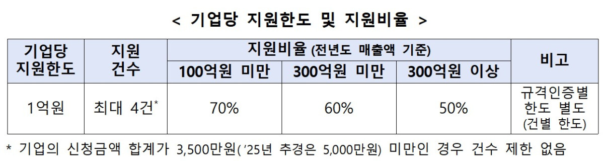 ▲기업당 지원한도 및 지원비율. (출처=중소벤처기업부)