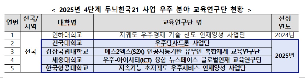 ▲2025년 4단계 BK21 우주분야 교육연구단 현황 (교육부)