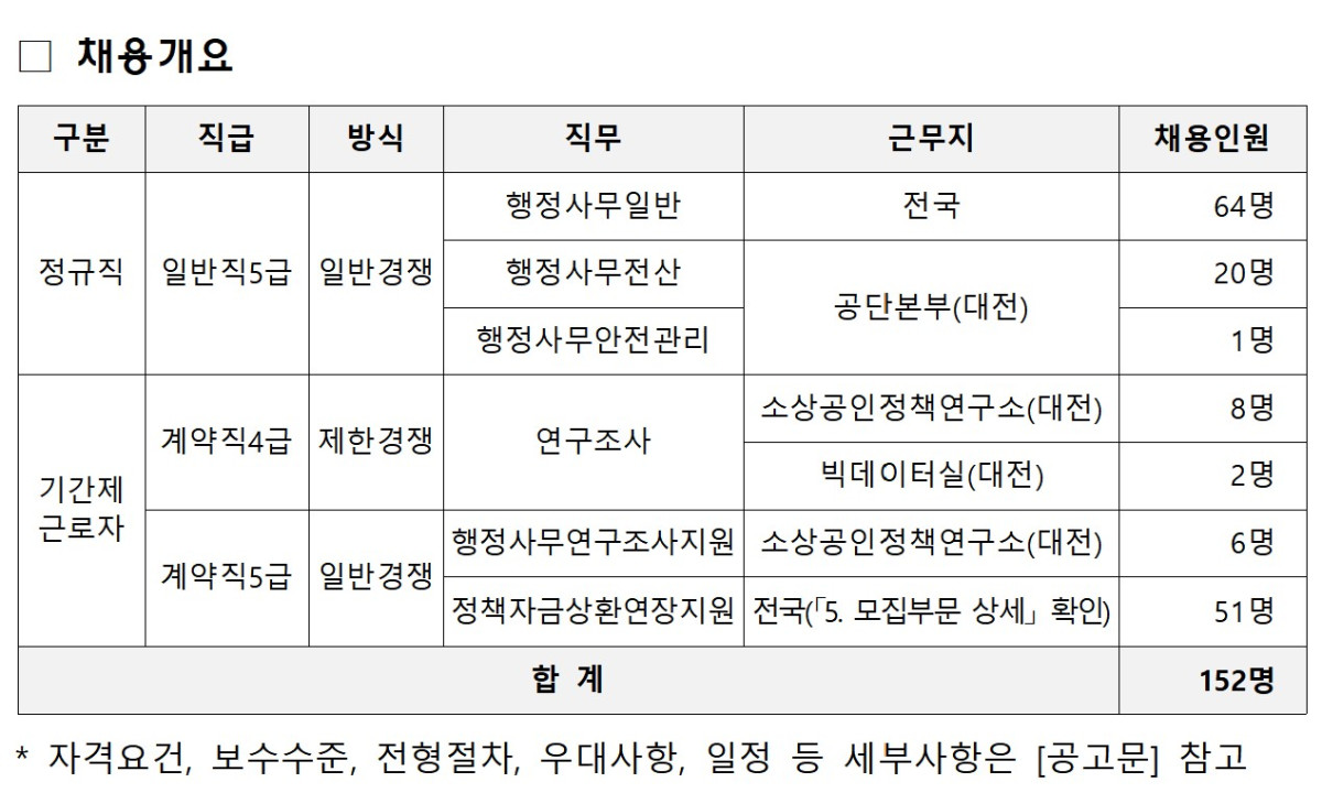 ▲소진공 상반기 채용 규모. (출처=소상공인시장진흥공단)
