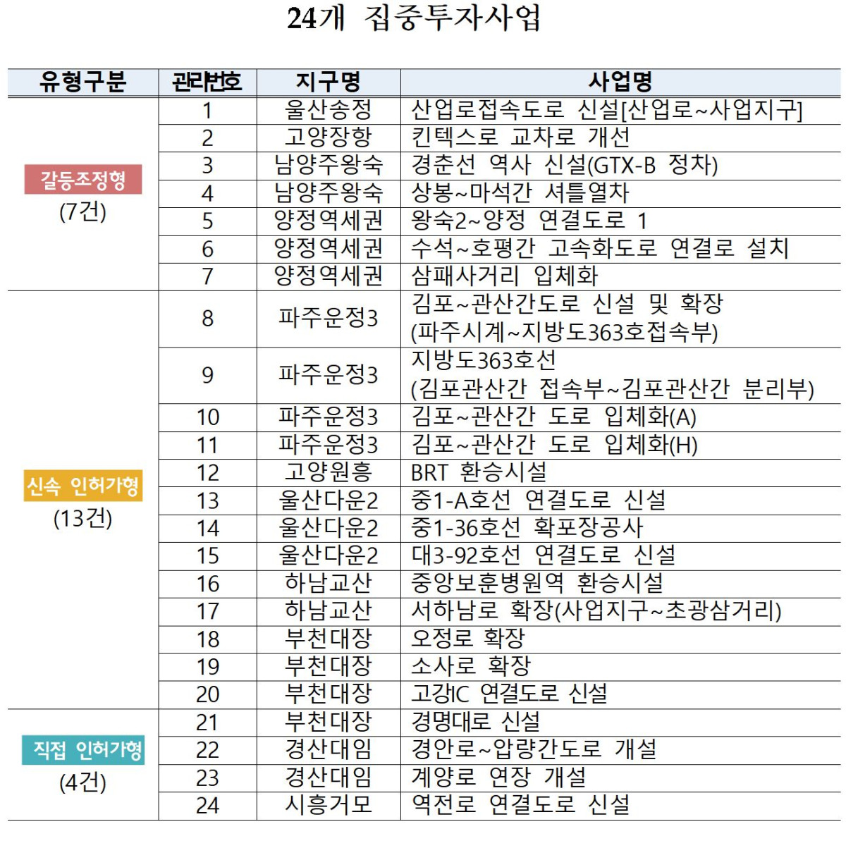 ▲24개 집중투자사업 리스트. (국토교통부 대도시권광역교통위원회)