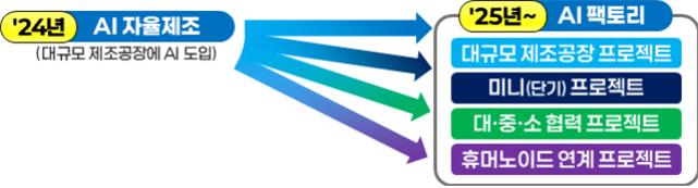 ▲AI 자율제조 vs AI 팩토리 사업 (자료제공=산업통상자원부)