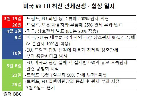 ▲도널드 트럼프 미국 대통령이 25일(현지시간) 이틀 전 예고했던 관세 부과에 대해 또 말을 바꾸면서 유럽연합(EU)과 관세 줄다리기를 하고 있다.