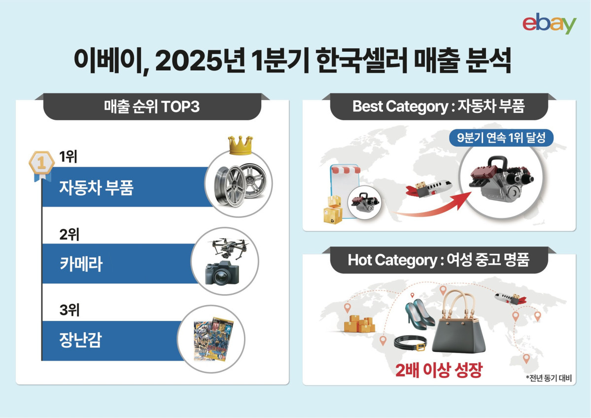 ▲이베이, 2025년 1분기 한국 셀러 매출 분석 (사진제공=이베이)