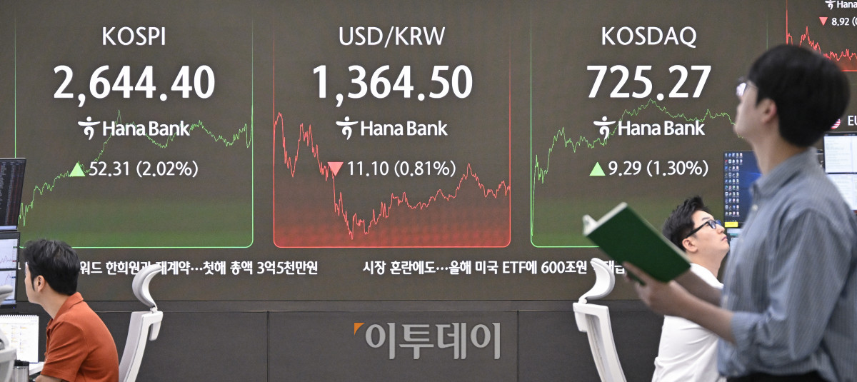 ▲국내 증시가 미국 EU(유럽연합) 관세 유예에 외국인과 기관이 동반 순매수하며 상승세로 마감한 26일 서울 중구 하나은행 딜링룸 전광판에 코스피, 코스닥, 원·달러 환율이 표시돼 있다. 이날 코스피는 전 거래일보다 52.31(2.02%) 상승한 2644.40을 코스닥은 9.29(1.30%) 포인트 상승한 725.27을 나타냈다. 원·달러 환율은 종가 기준 1364.50원을 나타내며 7개월만에 최저 수준을 나타냈다. 조현호 기자 hyunho@