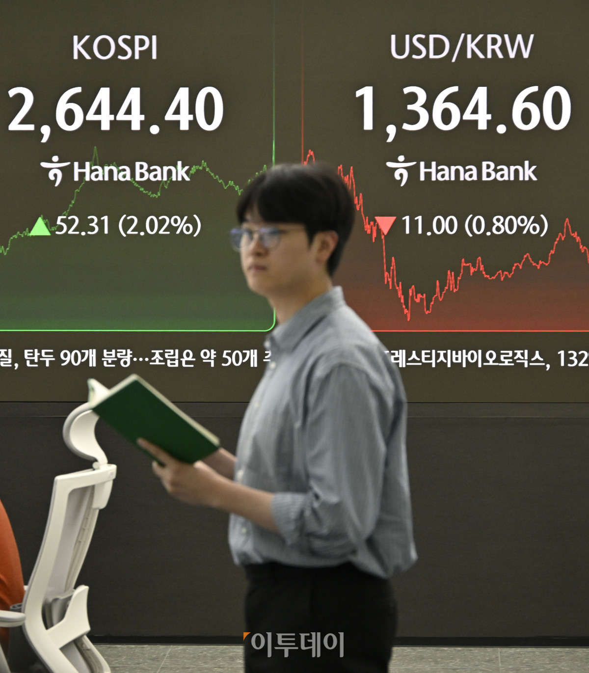 ▲국내 증시가 미국 EU(유럽연합) 관세 유예에 외국인과 기관이 동반 순매수하며 상승세로 마감한 26일 서울 중구 하나은행 딜링룸 전광판에 코스피, 코스닥, 원·달러 환율이 표시돼 있다. 이날 코스피는 전 거래일보다 52.31(2.02%) 상승한 2644.40을 코스닥은 9.29(1.30%) 포인트 상승한 725.27을 나타냈다. 원·달러 환율은 종가 기준 1364.60원을 나타내며 7개월만에 최저 수준을 나타냈다. 조현호 기자 hyunho@