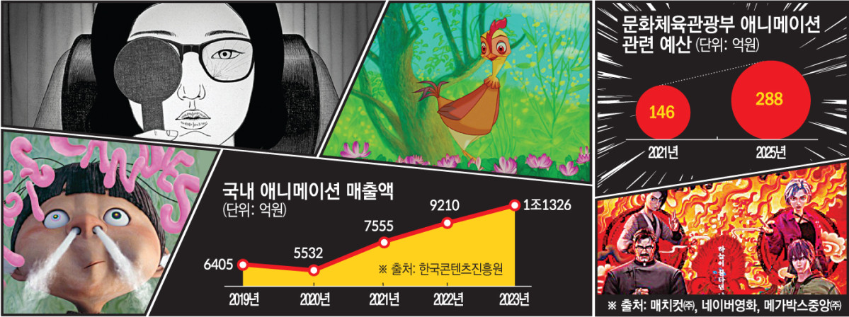 ▲국내 애니메이션 매출액 추이