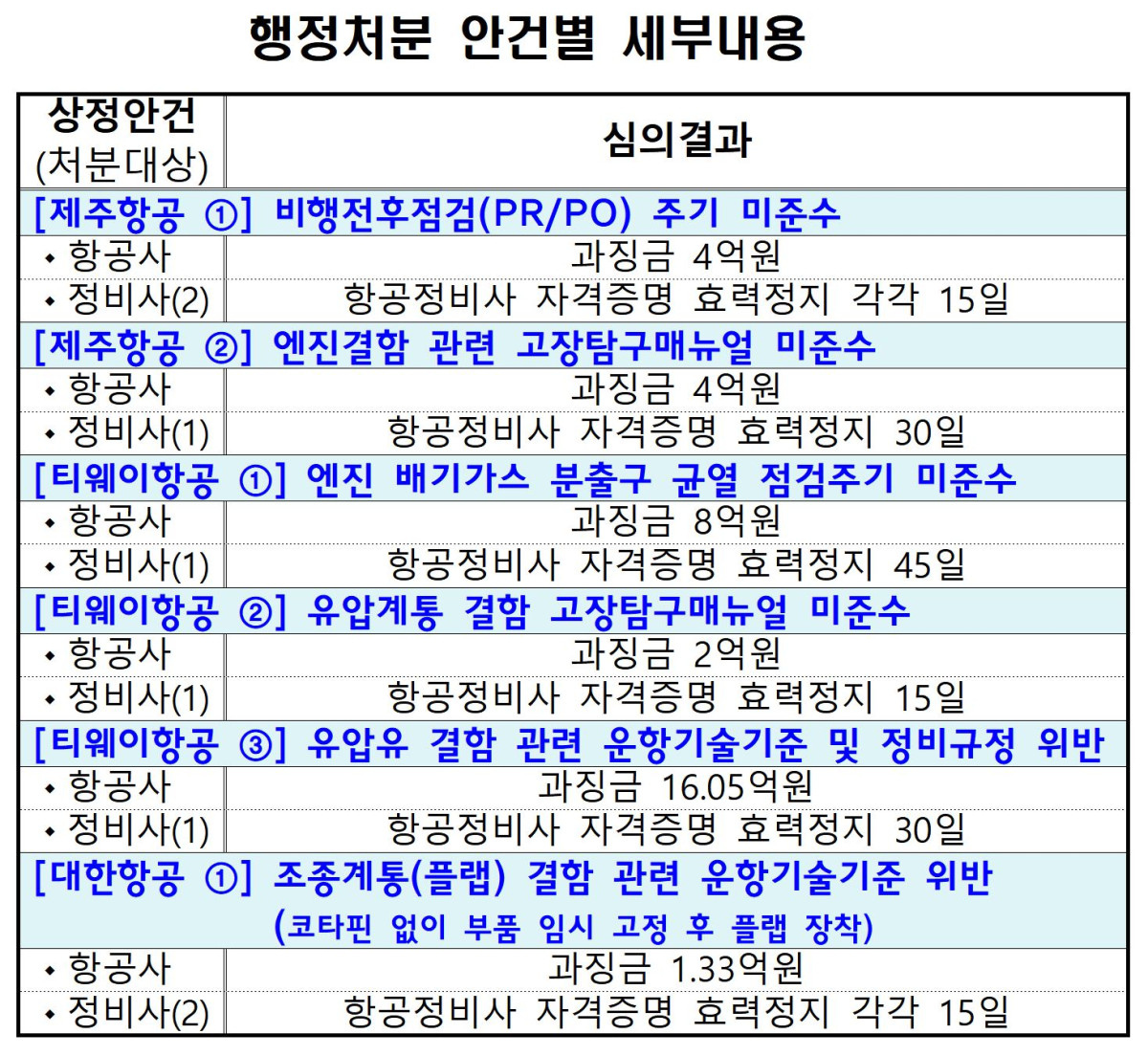 ▲항공사 행정처분 안건별 세부내용. (국토교통부)