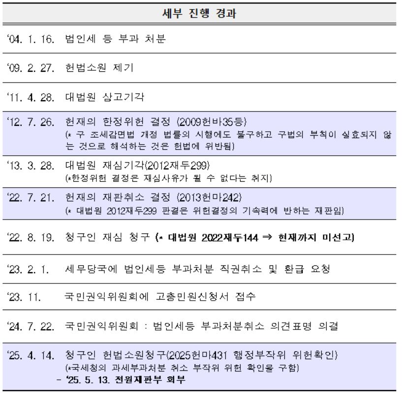 ▲ 2013헌마242 재판 취소 등 (2022년 7월 21일 - 청구인 KSS해운) (자료 제공 = 헌법재판소)