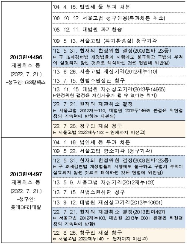 ▲ 재판 취소 사건 진행 경과. (자료 제공 = 헌법재판소)