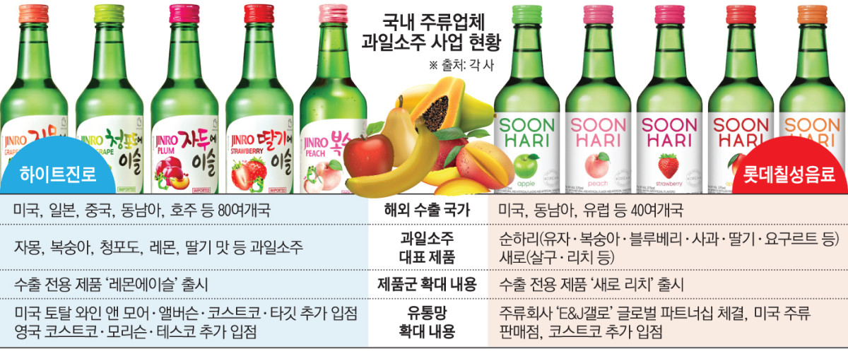 ▲국내 주류업체 과일소주 사업 현황 (이투데이 그래픽팀=손미경 기자)