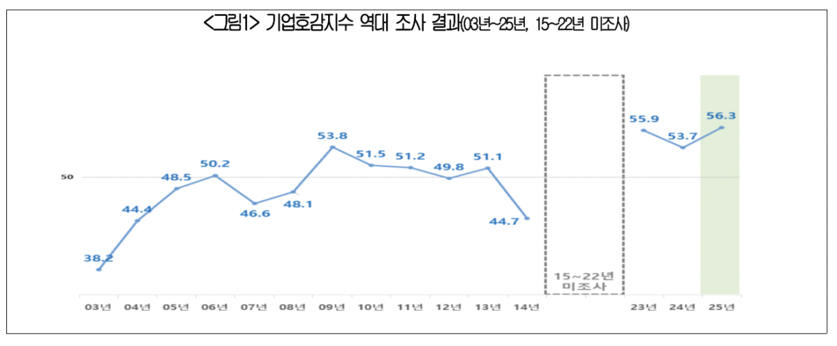 ▲기업 호감지수 역대 조사 결과 (2003~2025년, 2015~2022년 미조사) (대한상공회의소)