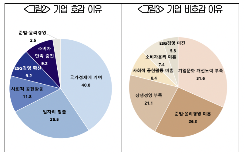 ▲기업 호감 이유(왼쪽)와 기업 비호감 이유 (대한상공회의소)