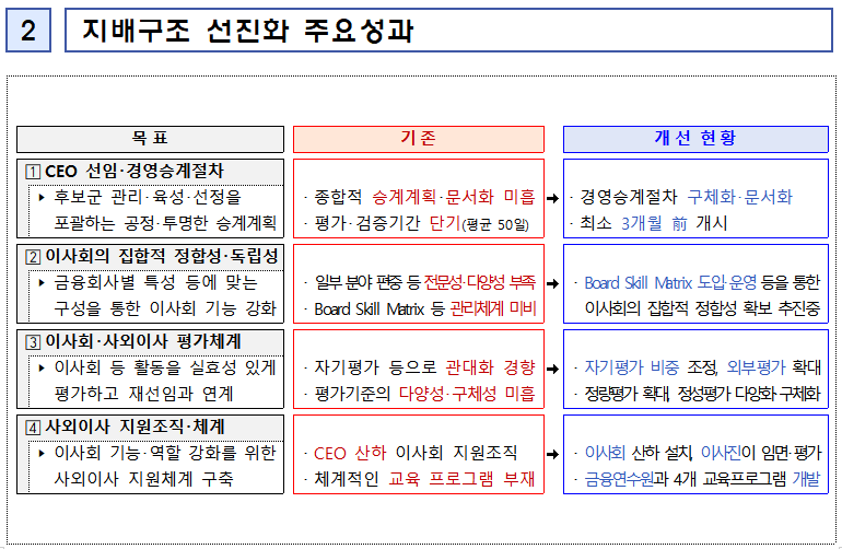 (자료제공=금감원)