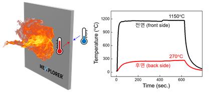 ▲멕스플로러가 선보인 고온 내화 단열 그래핀 시트 성능 참고 자료.  (사진제공=멕스플로러)