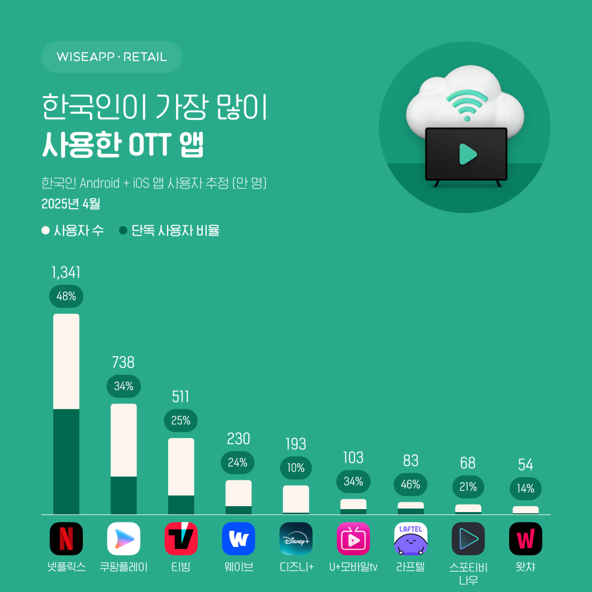 (사진제공=와이즈앱·리테일)