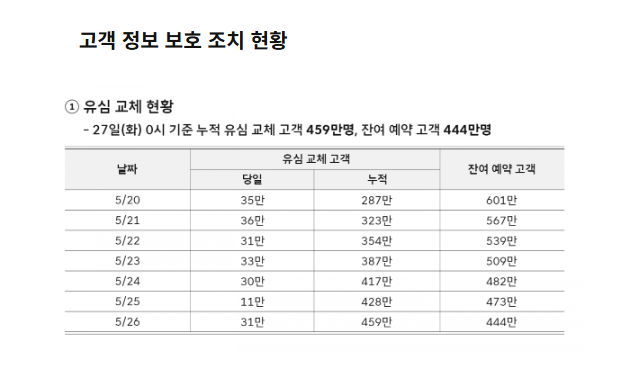▲SK텔레콤 27일자 뉴스룸. SKT는 이날 서울 중구 삼화타워에서 침해 사고 관련 일일브리핑을 열었다. (사진제공=SK텔레콤)